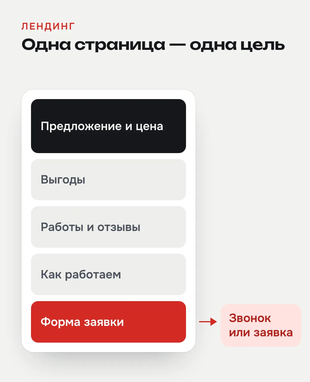 Лендинг ведёт к одному действию