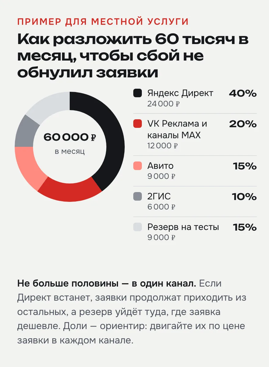 Пример для местной услуги с бюджетом 60 000 ₽ в месяц. Доли — ориентир, а не норма