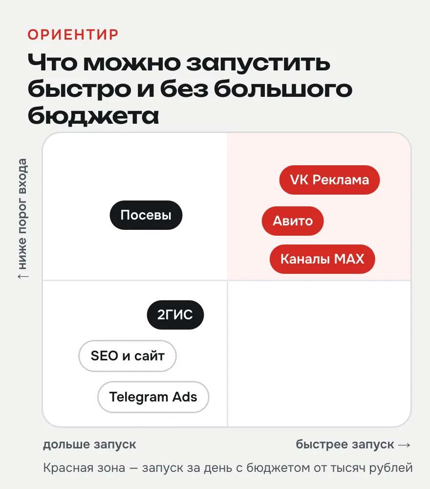 Ориентир: насколько быстро можно запустить канал и сколько нужно для старта