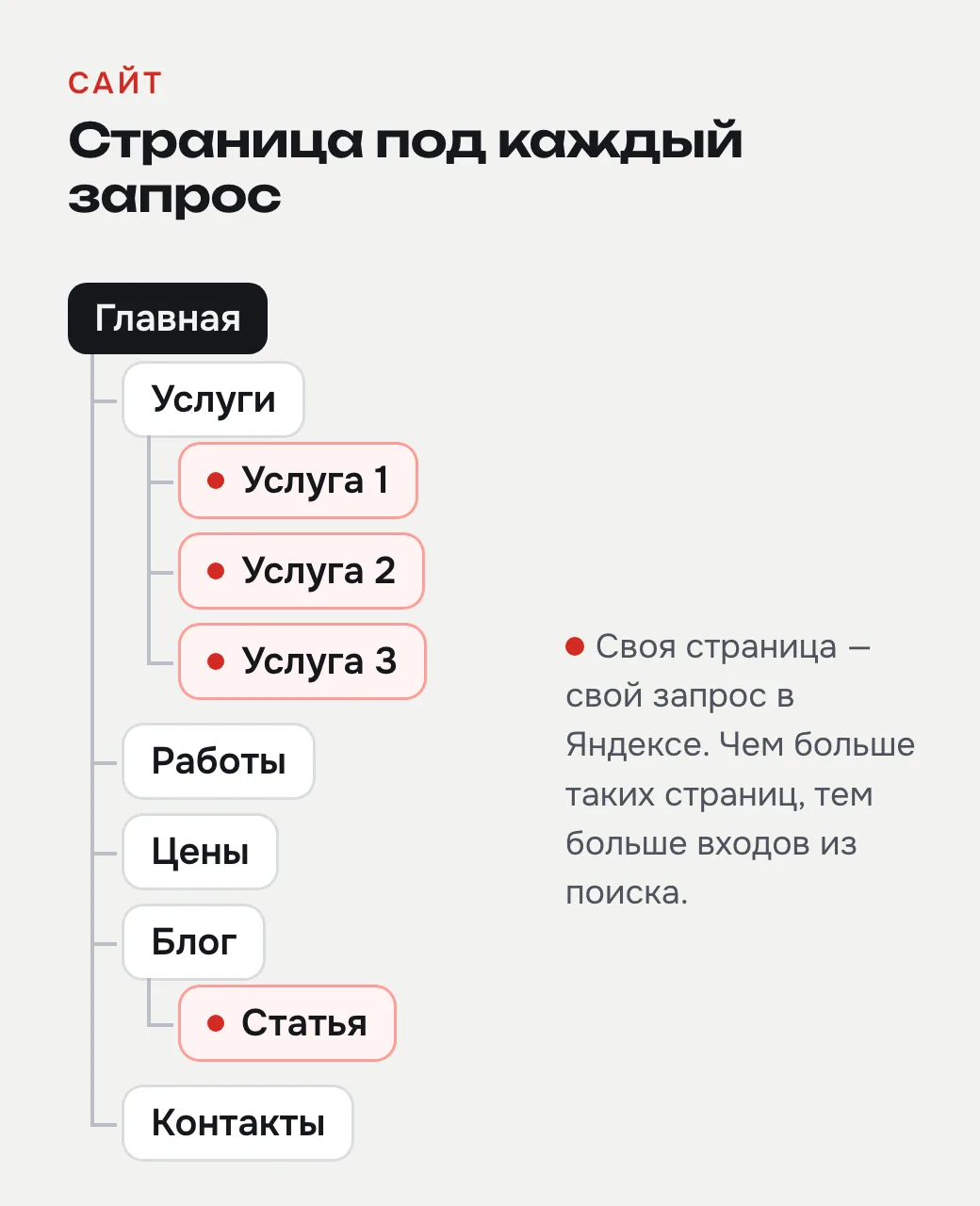 Сайт собирает людей из поиска на страницы под разные запросы