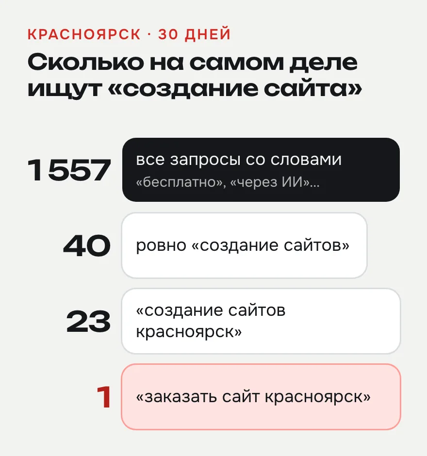 Чем точнее фраза, тем меньше цифра. Красноярск, 05.09–04.10.2026: первая строка — широкая частотность, остальные — точная. Источник: Яндекс Вордстат