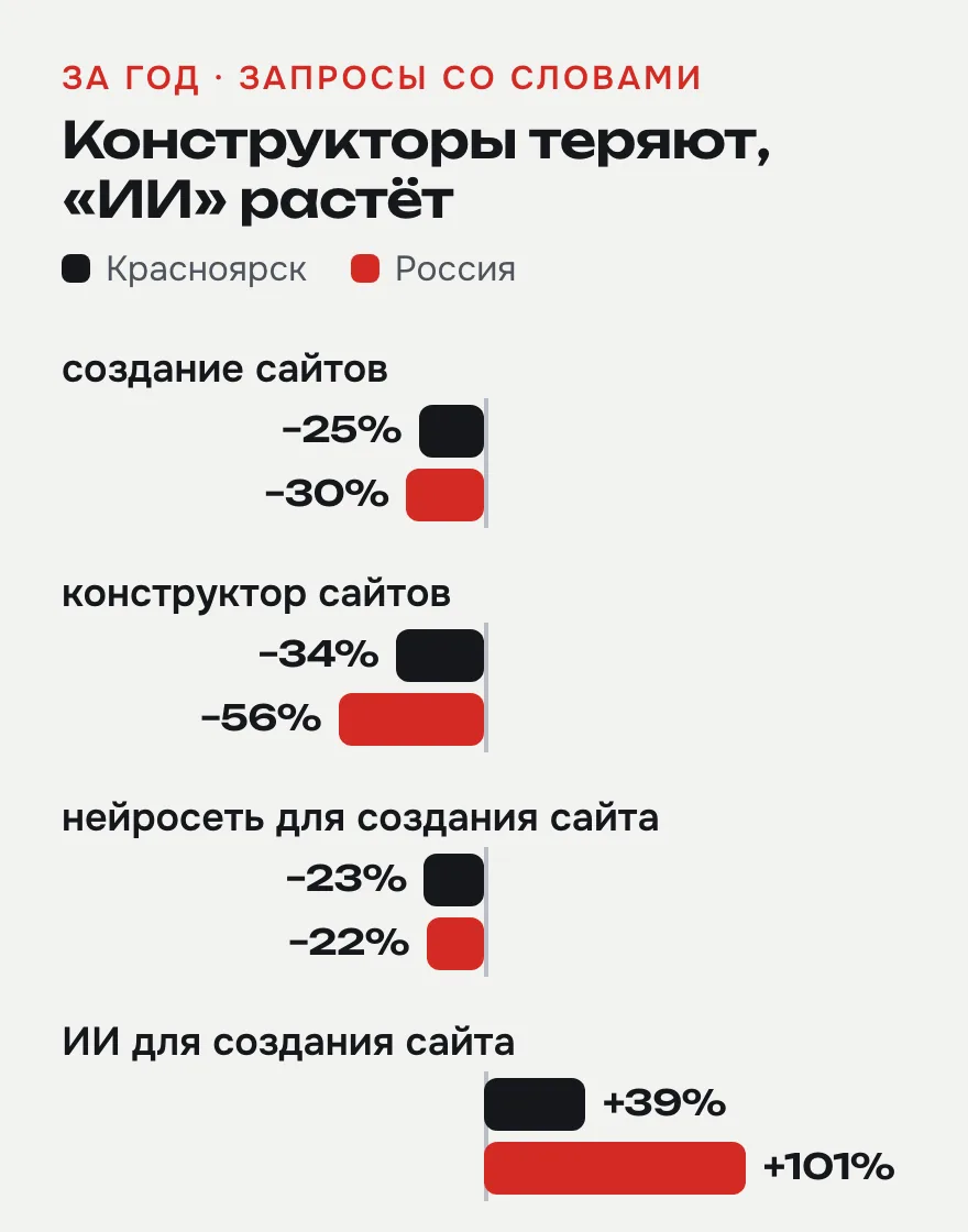 Запросы со словами, октябрь 2025 — сентябрь 2026 к тому же периоду годом раньше. В «ИИ для создания сайта» попадают генераторы картинок и презентаций: по России около трети запросов, в Красноярске больше половины. Источник: Яндекс Вордстат